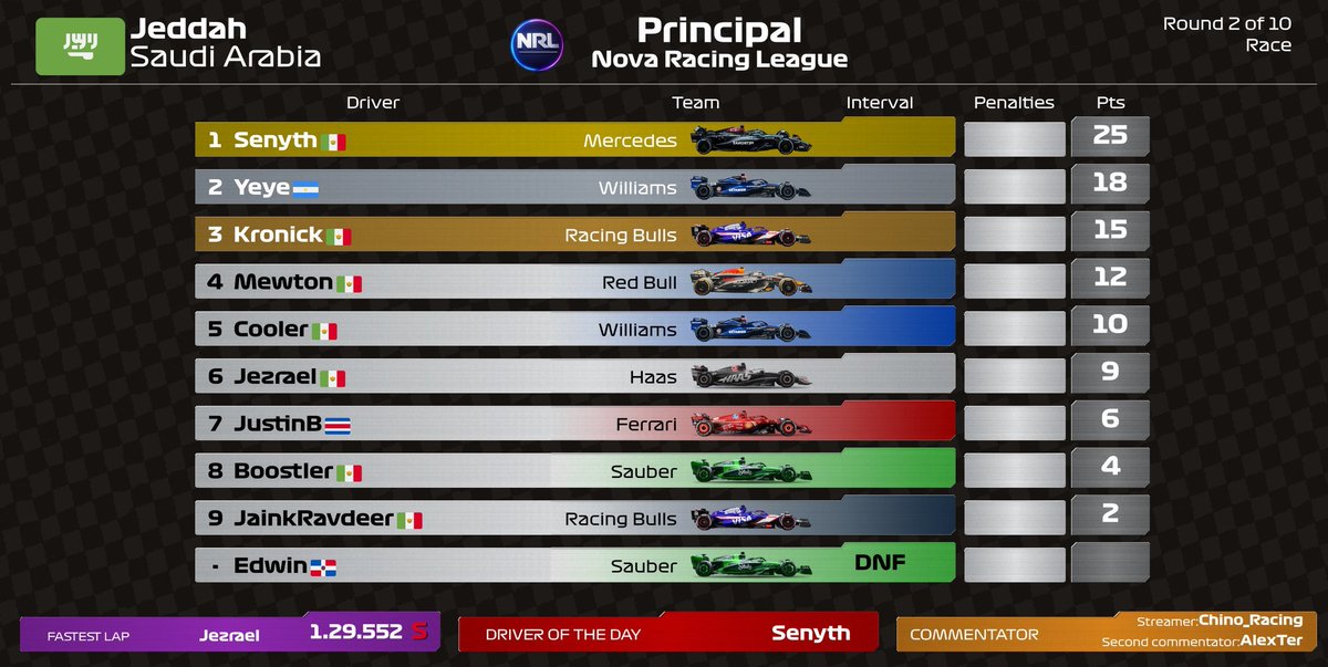 novarleague's tweet photo. Después de que al becario se le olvidara la contraseña de la web de las tablas y que a nosotros se nos olvidara el correo, ¡por fin llegan las tablas de Jeddah, Australia y Austria! (La primer tabla de Austria es de la carrera Sprint) https://t.co/9UVhWLjiuW
