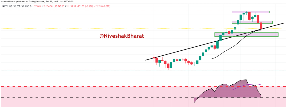 NiveshakBharat's tweet photo. #CHARTSOBSERVATION
#WEEKENDRESEARCH
No SIGH of RELIEF or even EARLY SIGNS Visible
for any RECOVERY on CHARTS
#NIFTY
#BANKNIFTY
#FINNIFTY
#MIDCPNIFTY
What's Your Take?