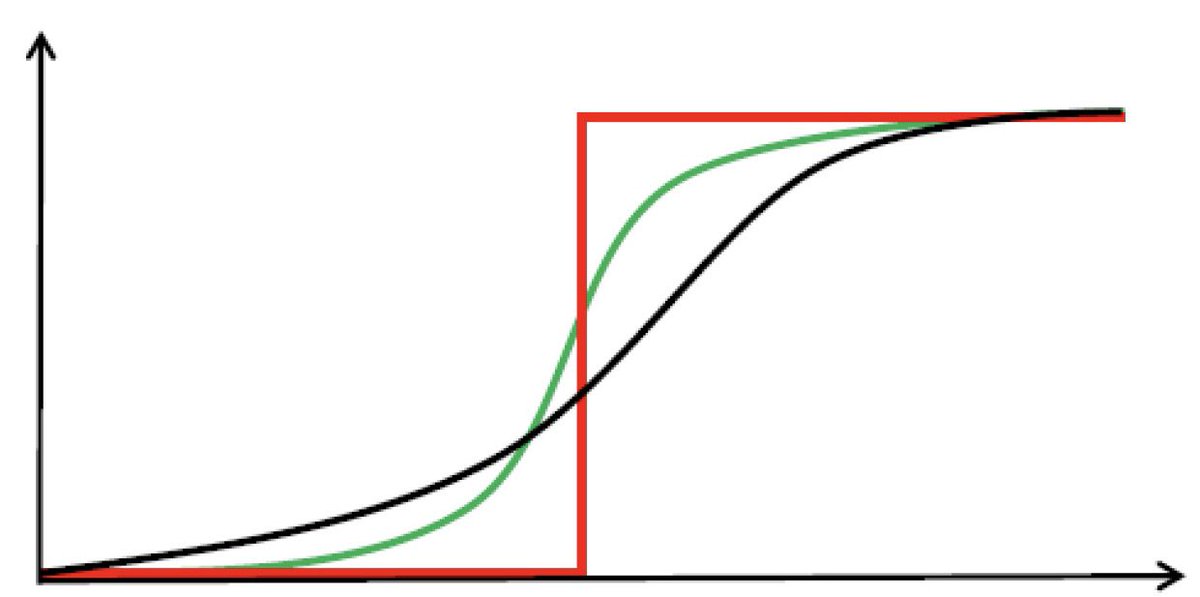 Manche haben kritisiert, dass ich die @FDP gewählt habe. Ich sehe die Kritik. 

Als Mathematiker sehe ich das aber ganz nüchtern: Durch den Schwellwerteffekt ist die Ableitung des Kostenfunktion weitaus größer, und hat meine Stimme so mehr Einfluss, um Rotgrün zu verhindern.