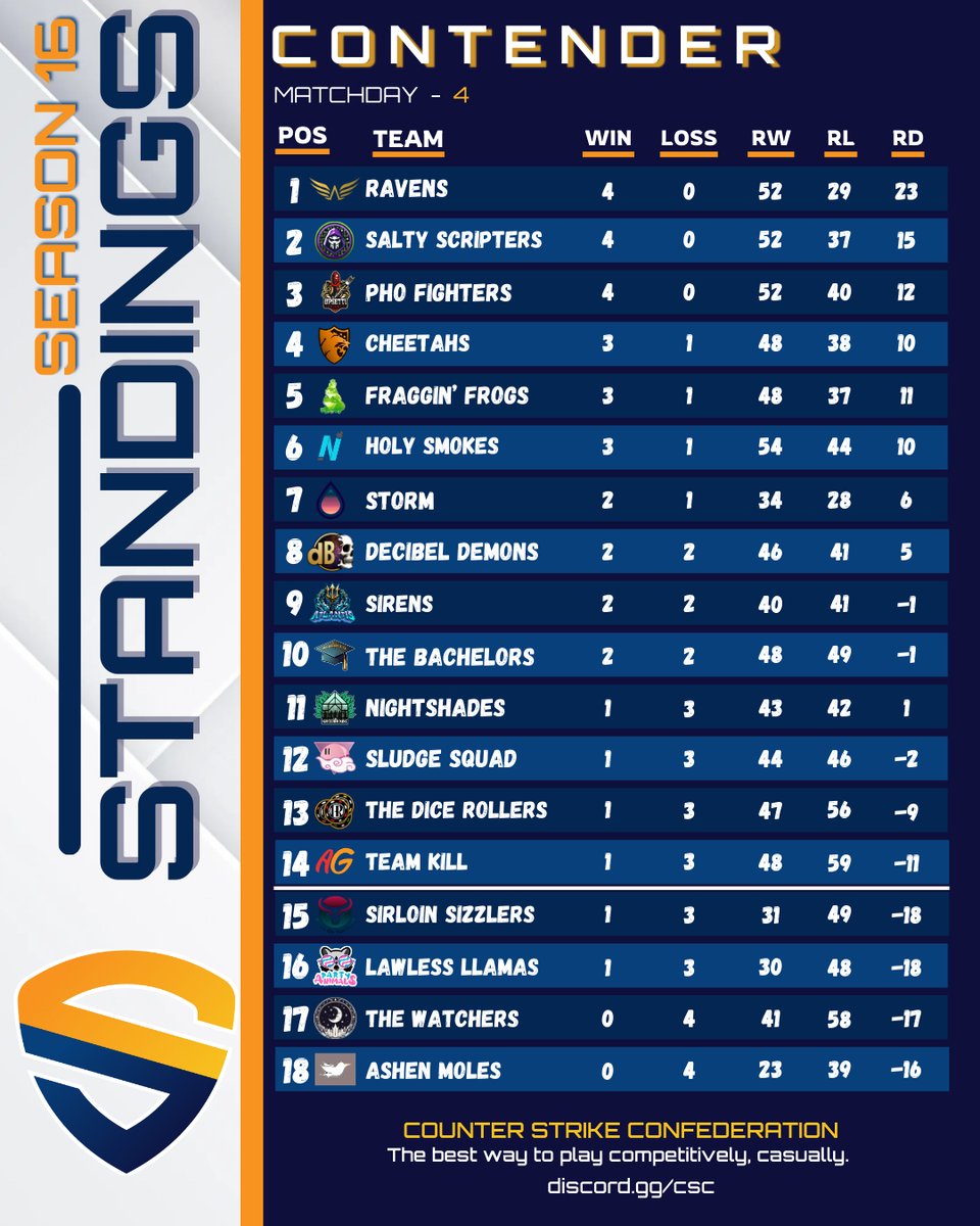 csconfederation's tweet image. After 4 days of matches, here are your current CSC S16 Contender Standings!
