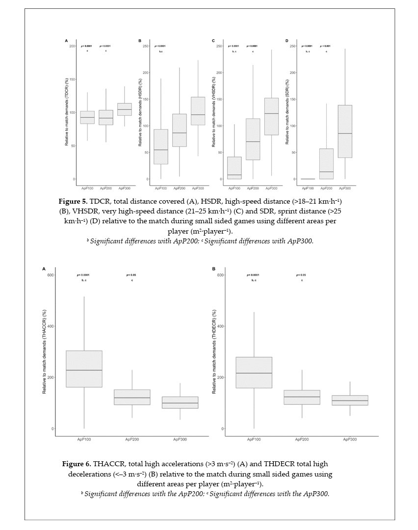 🆕"This article evaluated the association b/external loads &amp; ApP during SSGs in elite youth ⚽️ players 🇪🇸"
➡️SSG's demands (3vs3 to 10vs10) featuring ApP (<150->250 m2) from those observed in official matches
👉<a href="/deDiosAVicente/">Vicente de Dios</a> et al, 2025 🇪🇸
📂Open Access: jhk.termedia.pl/Area-per-Playe…