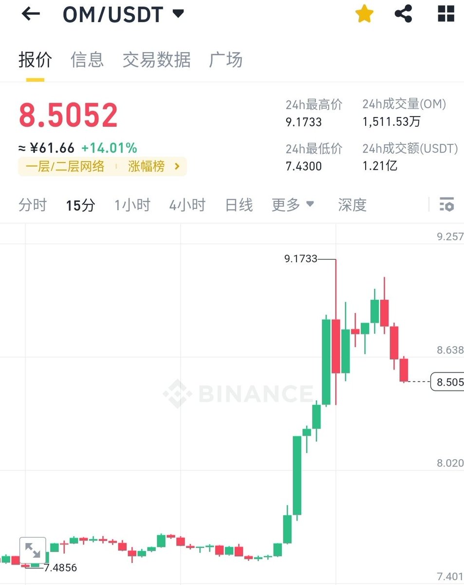 牛市来了，拿好$OM，RWA之王，$OM币价再次新高