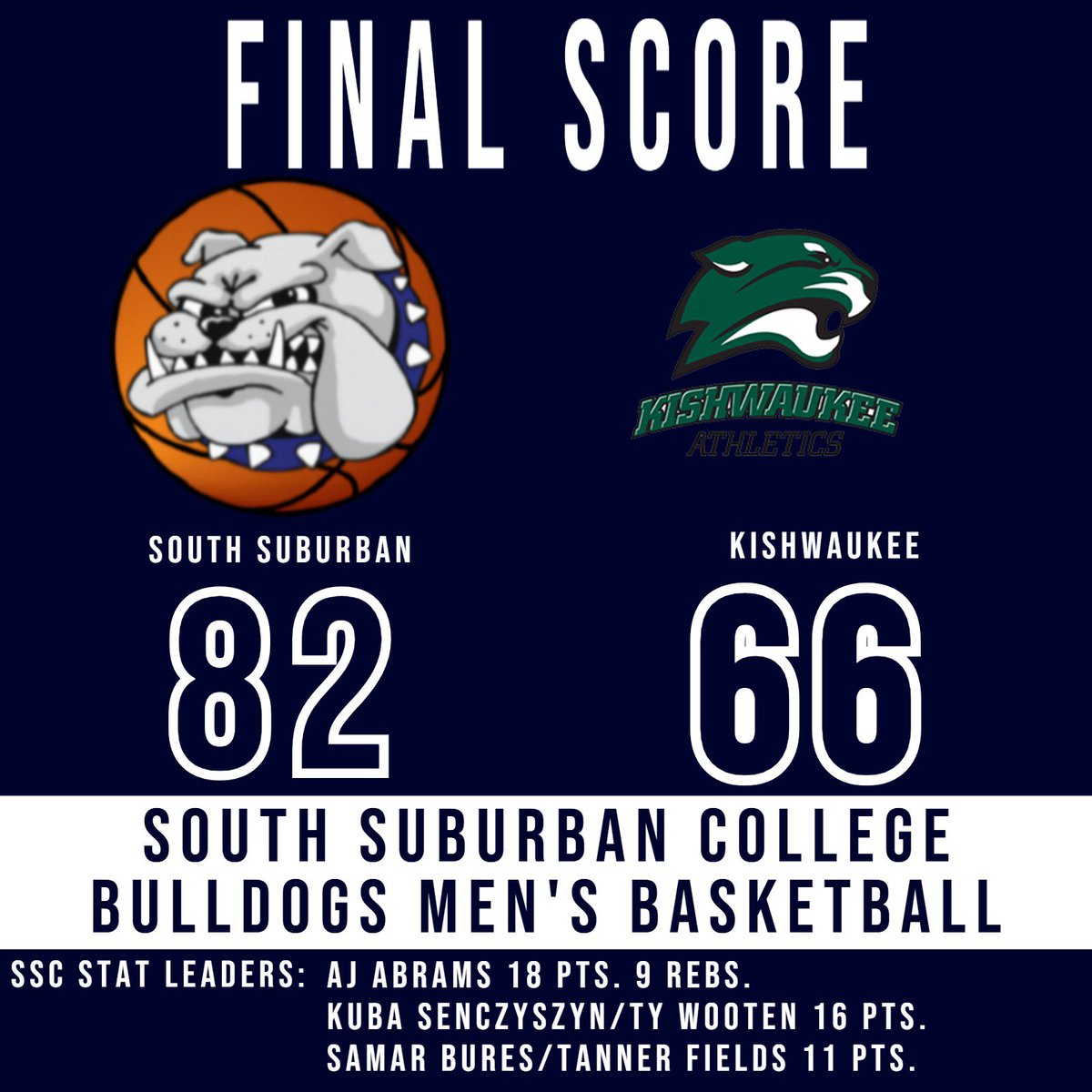 #24 South Suburban (20-10) won their 20th game this yr 82-66 @ Kishwaukee College.  SSC HC John Pigatti has won 20+ games in all 19 yrs that he has been the HC 4 the Bulldogs.  His career record is 543-104 (.84).  All 5 starters scored in double figures led by AJ Abrams 18pts