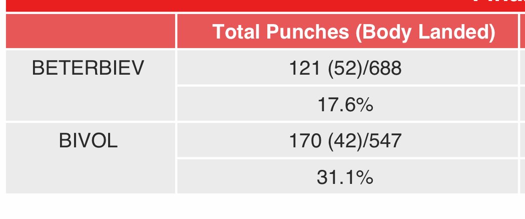Los números de <a href="/CompuBox/">CompuBox</a> tras #BeterbievBivol2 en 🇸🇦