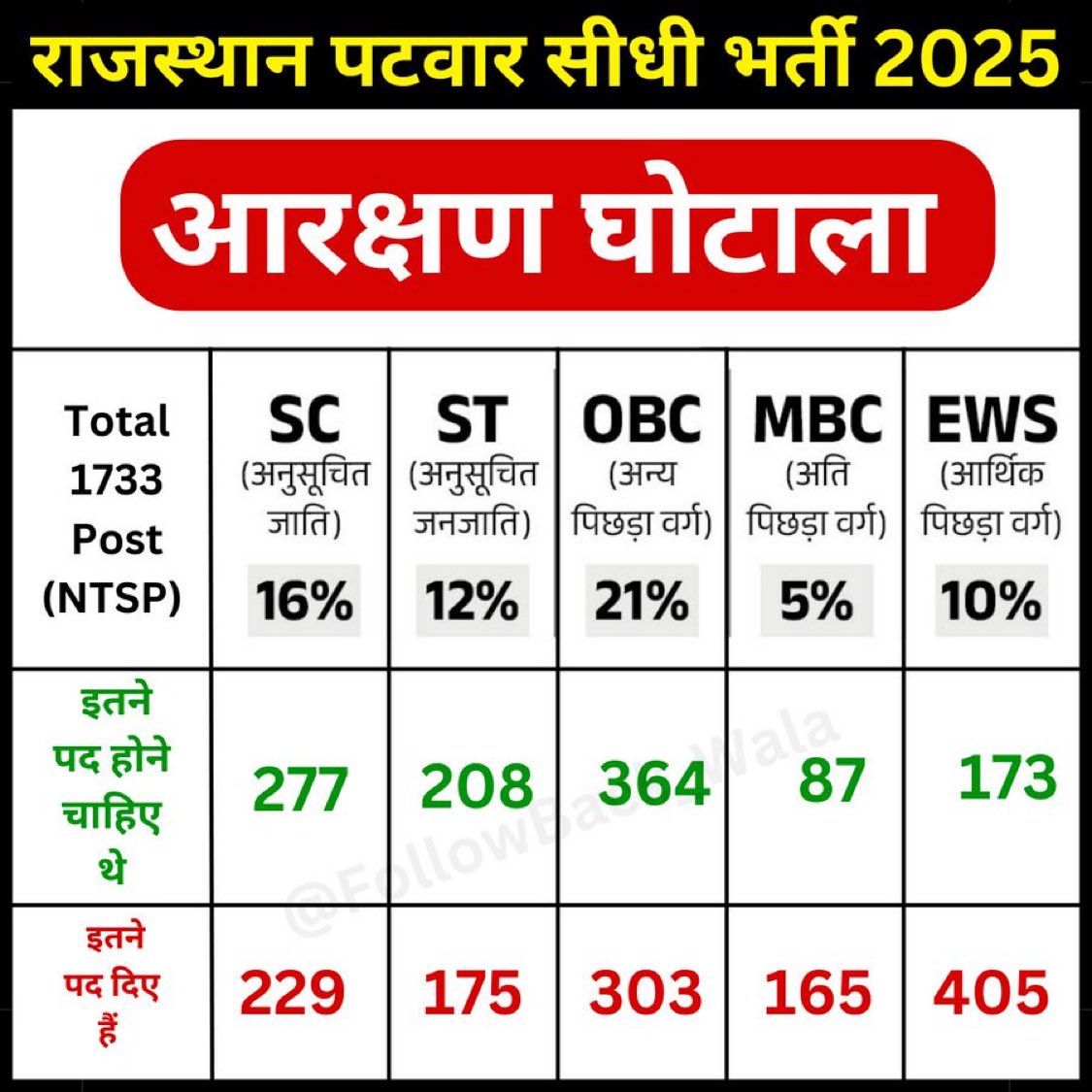 पटवार भर्ती विज्ञापन में पदो के वर्गीकरण में भारी अनियमितताएं बरती गई है। SC ST OBC वर्ग इस भेदभाव और अन्याय का विरोध करता है। <a href="/RajCMO/">CMO Rajasthan</a> <a href="/RPSC1/">RPSC, Ajmer</a> <a href="/HansrajMeena/">Hansraj Meena</a> <a href="/BhajanlalBjp/">Bhajanlal Sharma</a> <a href="/bjpraj/">BJP Rajasthan</a>

#पटवार_भर्ती_वर्गीकरण_सही_करो
#SaveBPSC_PatnaHC
#BPSC_Ghotala #BPSCReExamForAll