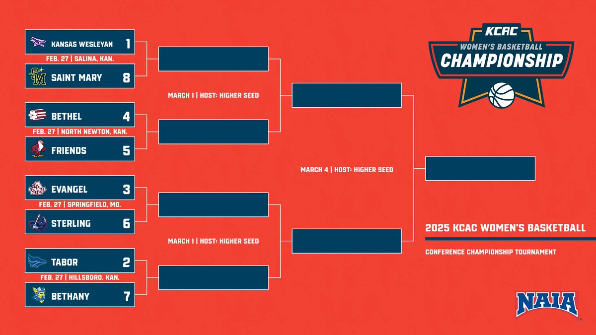 The field is set for the 2025 KCAC Women's Basketball Championship tournament! For more info on when and where your team plays, visit bit.ly/2025KCACwbbBra…. #KCACwbb

<a href="/NAIA/">NAIA</a> <a href="/NAIAWomensHoops/">NAIA WBB Hoops Report</a>