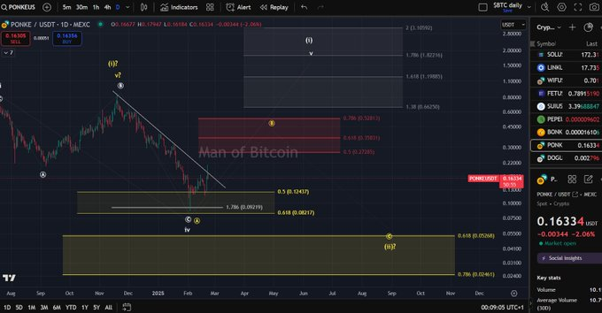 $PONKE price found resistance at the descending trend line. I still expect at least a wave-B high as long as the price holds support above the last swing low.