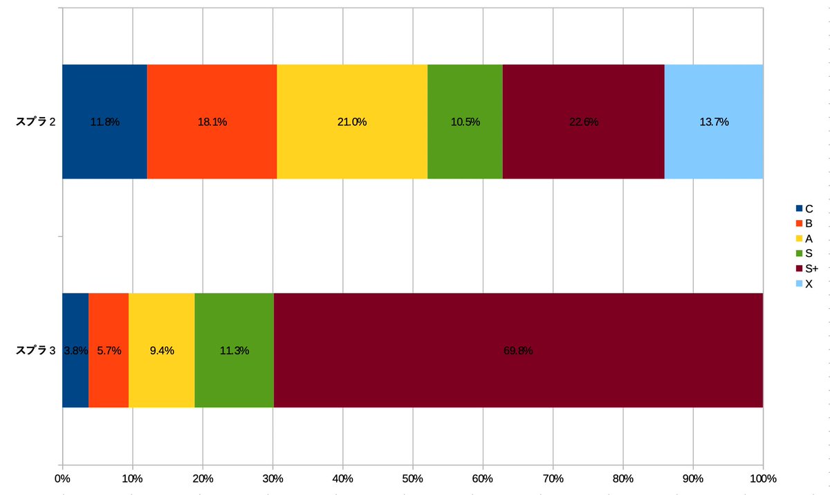 スプラ3は使える統計（https://t.co/yatHuJ6Met）では 「XPは2000がXPのボリュームゾーン」なんだけど  「ファミ通の記念特集でのウデマエ割合」と照らし合わせると「XPのボリュームゾーンはスプラ2のS+あたりになる」ので  スプラ3XP2000≒スプラ2ウデマエS+（1900〜1800 ...