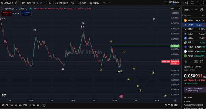 LeishaSo96305's tweet photo. $OPUL (request): The bulls needs to push the price above $0.145 for a first indication that the trend has shifted to the upside. Manage your risk. A break below $0.04 could trigger a wave-(3) to the downside. https://t.co/EGwYHQIM7j