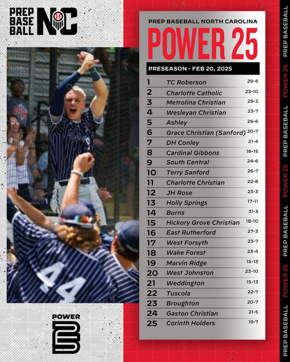 PrepBaseballNC's tweet photo. 📈NORTH CAROLINA POWER 25📈

The Preseason Power 25 – By the Numbers
📌 25 teams ranked from across North Carolina
📌 3 teams in the Power 25 are defending state champions
📌 11 teams competed in the 2024 Regional Finals
✅https://t.co/Lil1IL7rQP https://t.co/bXuCOQYGwP