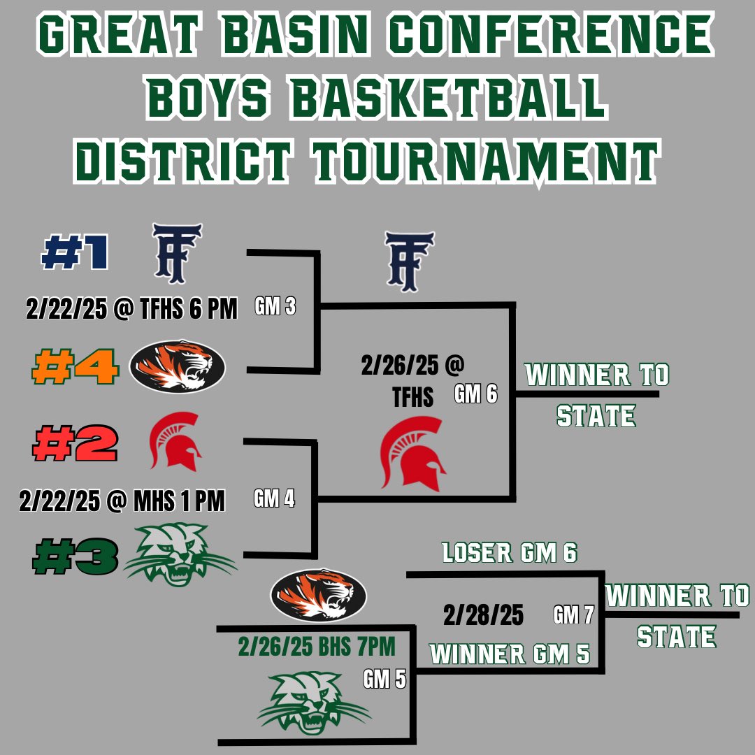 Wednesday night is set. The Bruins &amp; Spartans will play for the GBC District title &amp; to punch their ticket to the State Tournament. The Bobcats &amp; Tigers will battle to stay alive &amp; play the loser of the Twin/Minico game. Wednesday 2/26 Minico @ Twin 7 PM. Jerome @ Burley 7 PM.