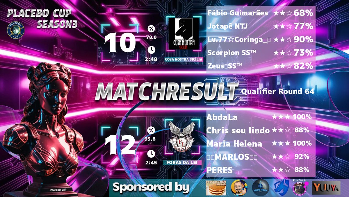 Foras da Lei Team (@fdl_team) on Twitter photo Clássico 🇧🇷❌🇧🇷 R64
GG <a href="/CosaNostra_CoC/">Cosa Nostra™️</a>
Desempenho:
<a href="/ChrisLindoCOC/">Chris seu Lindo</a> ⭐⭐
@abdalacoc ⭐⭐⭐
<a href="/4Mariahelena/">Maria Helena Vieira</a> ⭐⭐⭐
<a href="/MARLOSMH/">MARLOS</a> ⭐⭐
<a href="/Per21266Peres/">Cleiton Peres</a> ⭐⭐
#coc #th17 #ClashOfClans
<a href="/CoCEsports/">Clash of Clans Esports</a> <a href="/ClashofClans/">Clash of Clans</a> <a href="/ClashNetworkX/">Clash Network</a> Clássico 🇧🇷❌🇧🇷 R64
GG <a href="/CosaNostra_CoC/">Cosa Nostra™️</a>
Desempenho:
<a href="/ChrisLindoCOC/">Chris seu Lindo</a> ⭐⭐
@abdalacoc ⭐⭐⭐
<a href="/4Mariahelena/">Maria Helena Vieira</a> ⭐⭐⭐
<a href="/MARLOSMH/">MARLOS</a> ⭐⭐
<a href="/Per21266Peres/">Cleiton Peres</a> ⭐⭐
#coc #th17 #ClashOfClans
<a href="/CoCEsports/">Clash of Clans Esports</a> <a href="/ClashofClans/">Clash of Clans</a> <a href="/ClashNetworkX/">Clash Network</a>