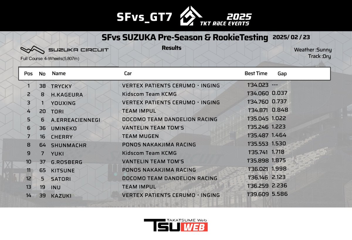 SUPER FORMULA SUZUKA TEST
Pre-Season &amp; Rookie Testing│ SESSION 

＜RESULT＞
1⃣<a href="/invincible_wing/">trycky</a> ⏱️1'34.023
2⃣<a href="/P97_A1R4/">P97_A1R4</a> ⏱️1'34.060
3⃣<a href="/youxingstar_LBC/">youxing(ユーシング)</a> ⏱️1'34.760

#SFvs_GT7