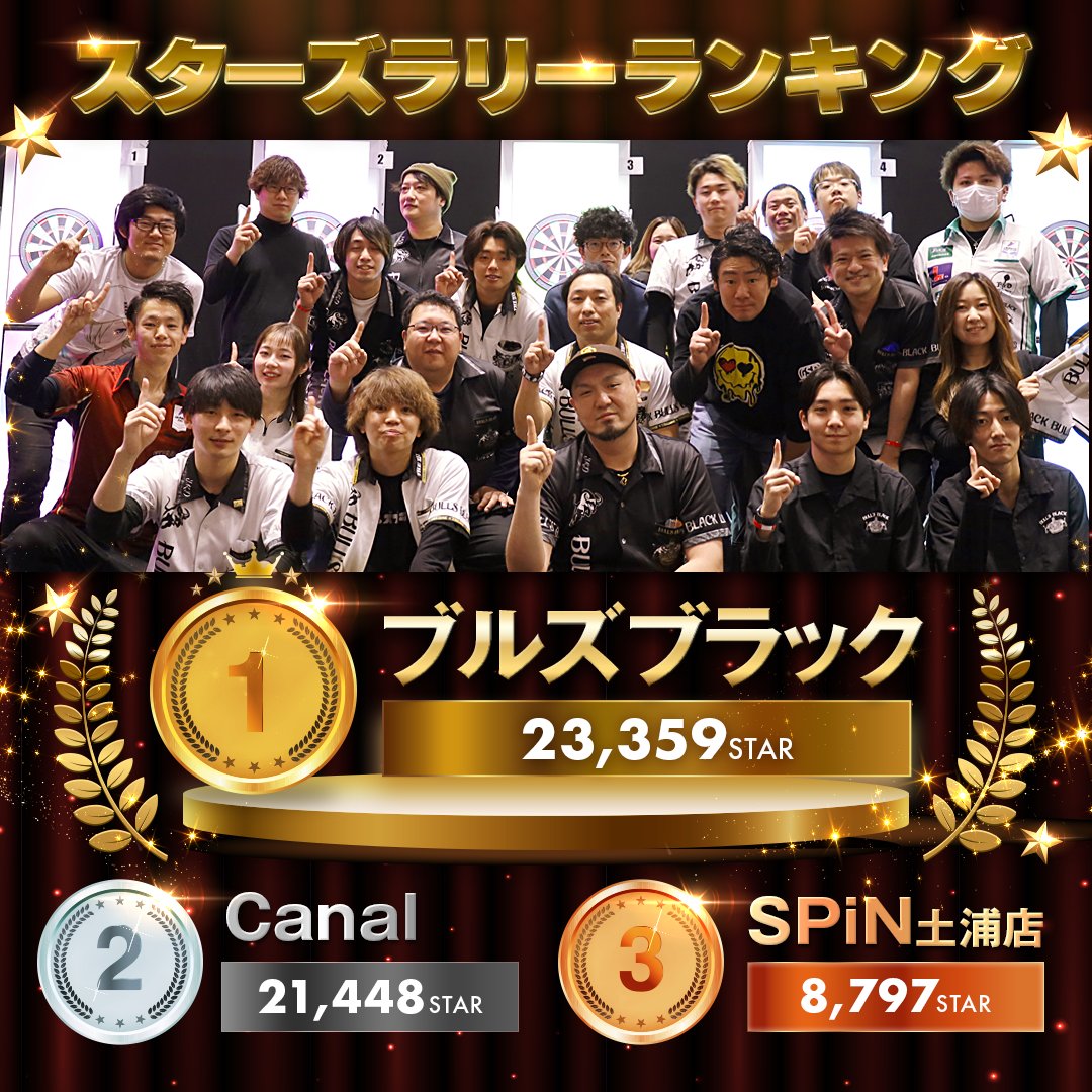 PHOENIXCUP_JP's tweet photo. #FLY2025 にて発表された
2024年スターズラリー
年間ランキング

1位はブルズブラックでした！
おめでとうございます🎉👑

2025年は、PHOENIX CUP ラリーポイントと名称を替えて店舗対抗のランキングイベントを実施いたします！

詳細はこちら👇️
https://t.co/vt9X3jG0oS https://t.co/fAsHnPloPO