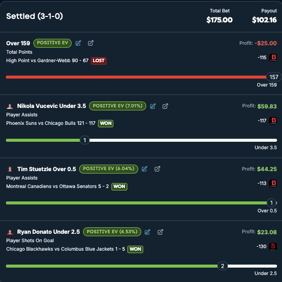 SacTownBets's tweet photo. One bucket shy of a sweep.

Been  a pretty solid month aside from one really bad day.

@OddsJam +EV bets can be found on my dashboard. https://t.co/XtzcReKbMp