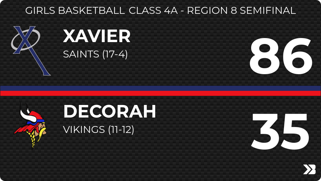 Girls Basketball (Varsity) Score Posted - Class 4A - Region 8 Semifinal - Decorah Vikings lose to Xavier Saints 86-35. gobound.com/ia/ighsau/girl…