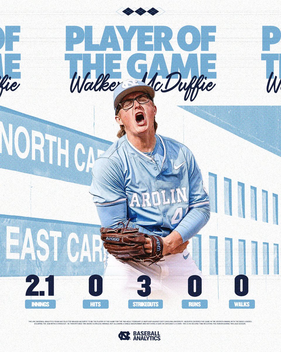 UNC Baseball Analytics (@uncanalytics) on Twitter photo 7๏ธโฃ up, 7๏ธโฃ down. Slammed the door in Durham.
<a href="/walkermcduffie/">Walker McDuffie</a> picks up the save and his second POTGโข 7๏ธโฃ up, 7๏ธโฃ down. Slammed the door in Durham.
<a href="/walkermcduffie/">Walker McDuffie</a> picks up the save and his second POTGโข