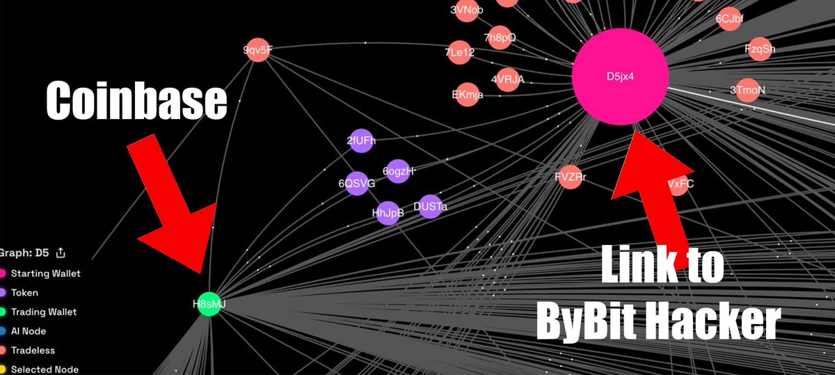 Deep analysis of the ByBit hack using $HELIO. 

Based on the starting point from chainabuse.com/report/b87c882…, posted by ZachXBT

We start with Wallet:
9dvVGwN5b4Siu8Fd8SAvY6eLGHpi9hTdUdw5FMXLsttD (last one on the list at the moment).

This wallet is funded by: