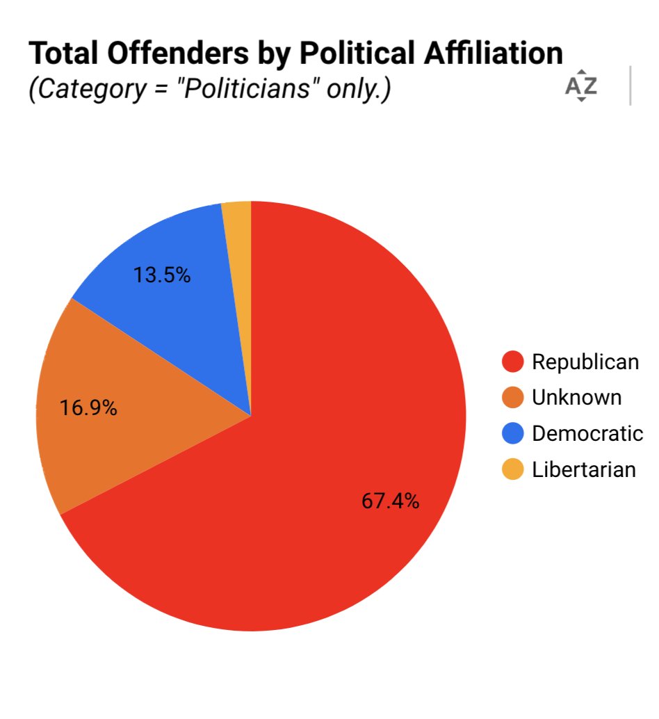 despite only making up 28% of the population, Republicans make up 67% of pedo politicians