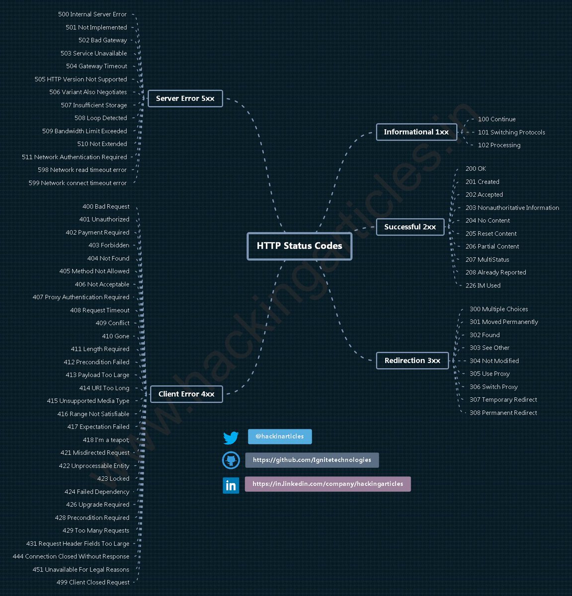 Ajinkya_offical's tweet image. Here is the status code 👇
Understanding HTTP status codes is essential for every developer and cybersecurity enthusiast! Here’s a breakdown of key status codes and what they mean. #HTTP #StatusCodes #WebDevelopment #CybersecurityAwarenessMonth