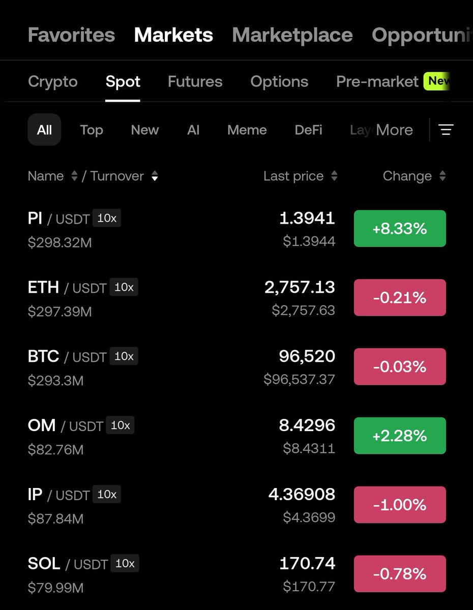 $PI is the most traded coin in <a href="/okx/">OKX</a>. It beats BTC, ETH and SOL on a weekend. #PiNetwork #PiNetworkMainnet
