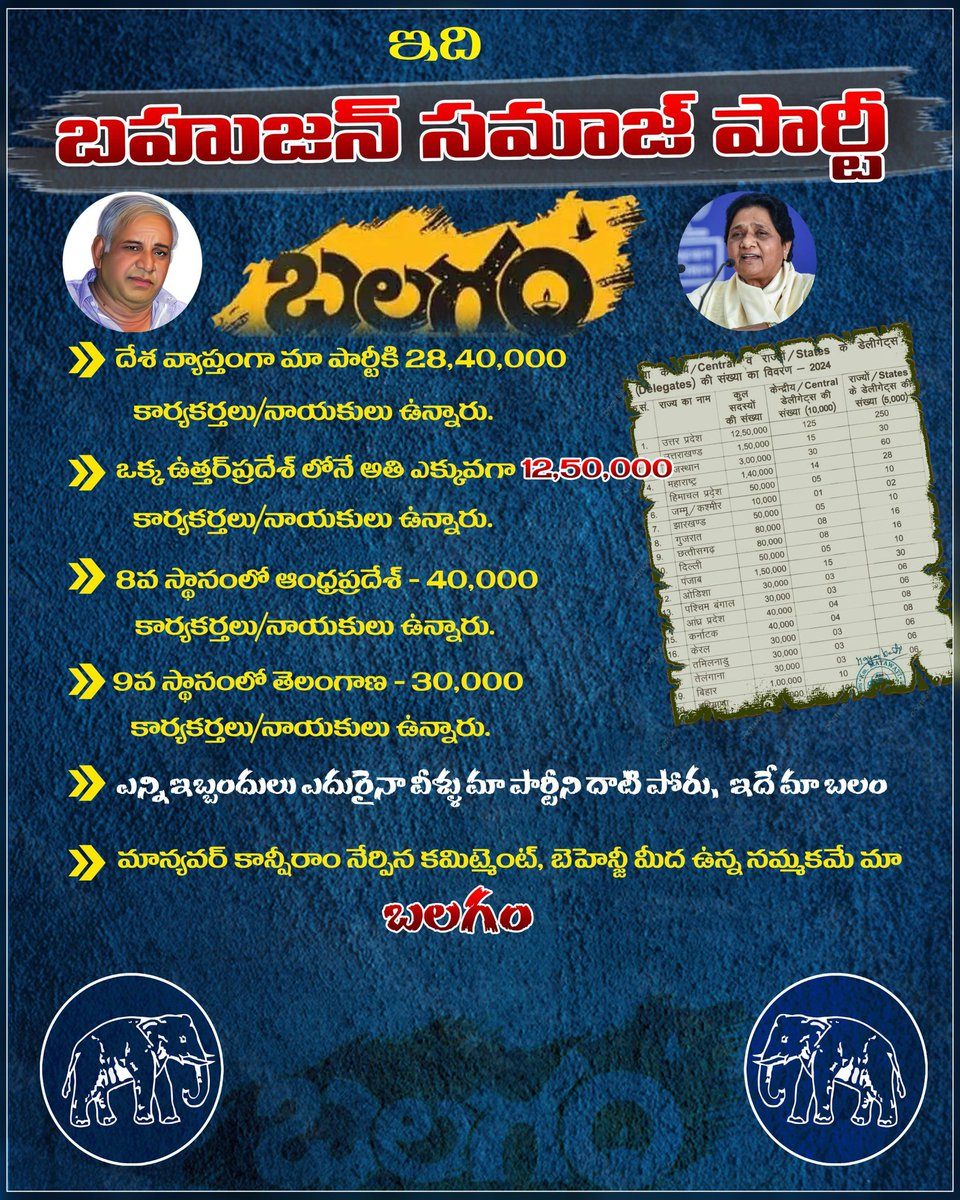 BabbiliAkshay's tweet photo. #bspforindia
#BSP
#bspfortelangana https://t.co/6gUytyIV2D