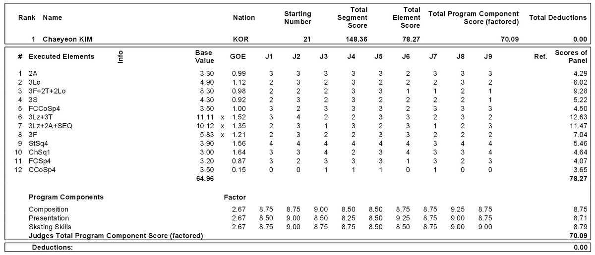 2주 연속으로 뛴 대회에서
쇼트 프리 4경기 내내
엣지콜0 회전수0 비점프 올4444
백점만점에 천억점짜리 프로토콜
이게 김채연이야💯💯💯💯💯