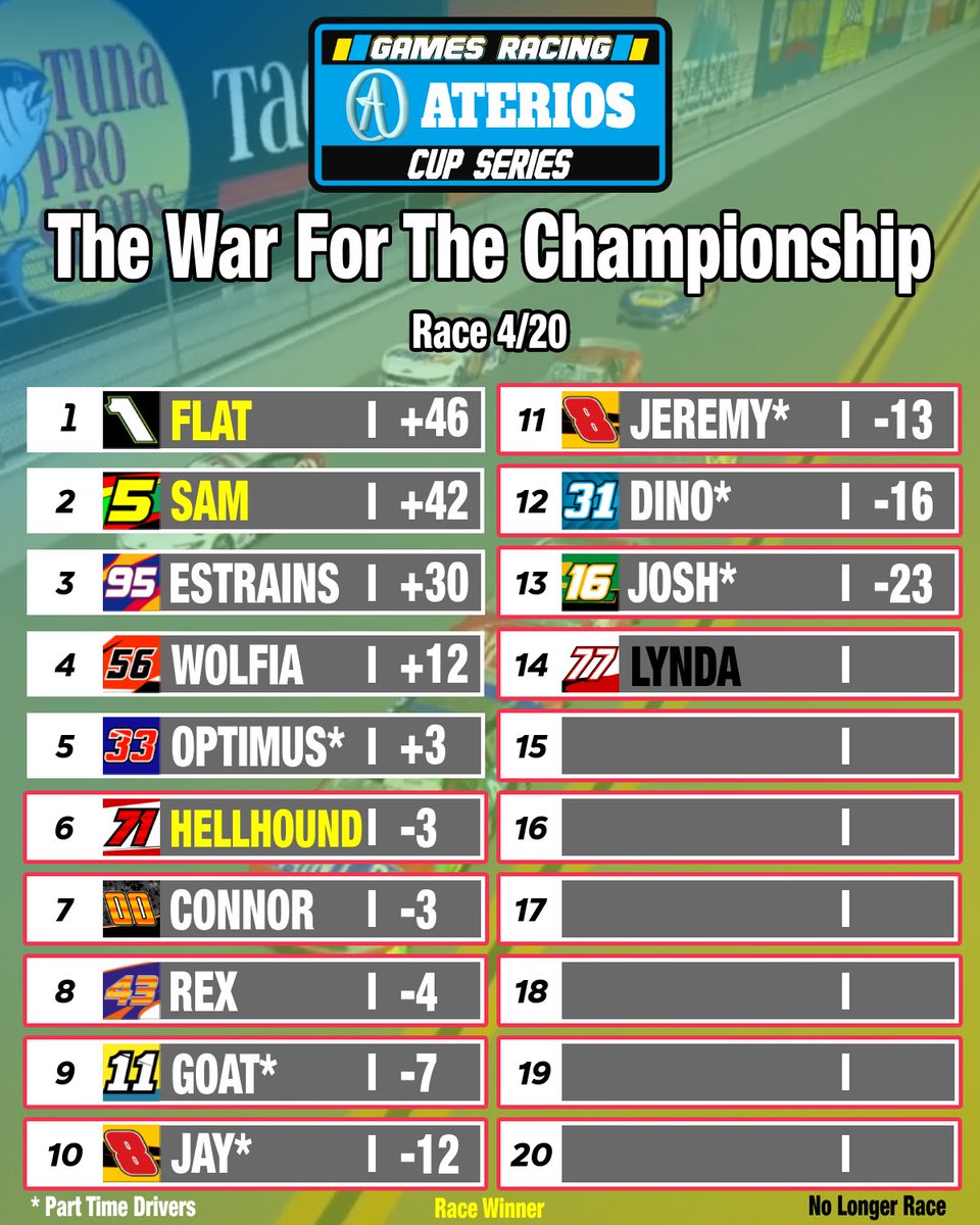 RacingGRA's tweet photo. Current Points Standings heading into North Wilkesboro https://t.co/V6SjZseyy1