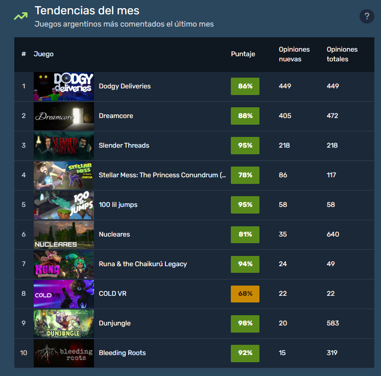 GuunnzDev's tweet photo. top 1 arg en steam del mes❤️ https://t.co/XF19xll96t