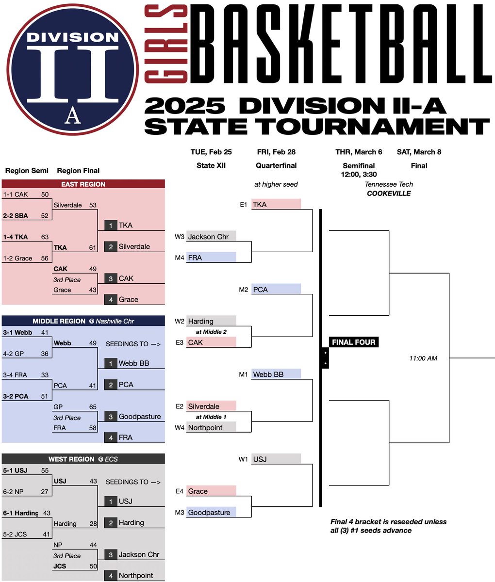 🏀 BASKETBALL B/G state brackets 
Tndiiathletics.com

STATE XII round

Girls: TUE, Feb 25
- Jackson Chr vs FRA
- Harding vs CAK 
- Silverdale vs Northpoint
- Grace vs GP

Boys: WED, Feb 26
- St.G vs Webb
- Trinity vs Boyd
- Grace vs ECS
- Lakeway vs GP