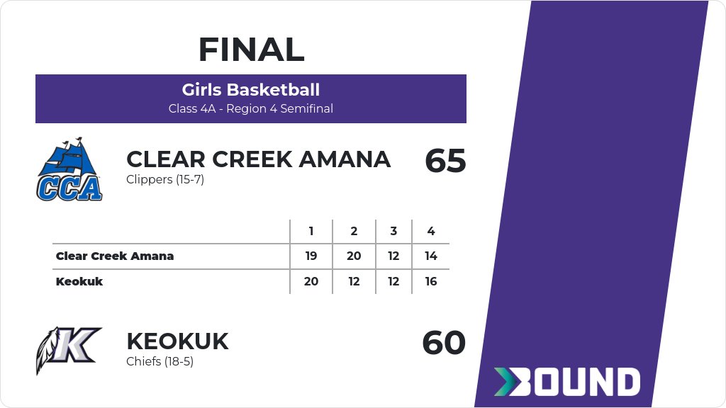 Kendra Boatman 25 Points
Camryn Atterberg 16 Points
Ada Wood 10 Points
Finish the season 18-5