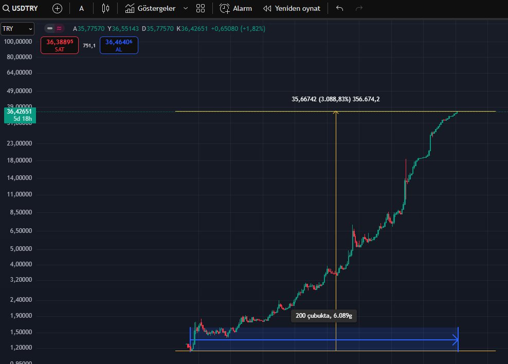 son 200 ayda dolar kuru türk lirası karşısında yüzde 3088 değerlendi. #usdtry