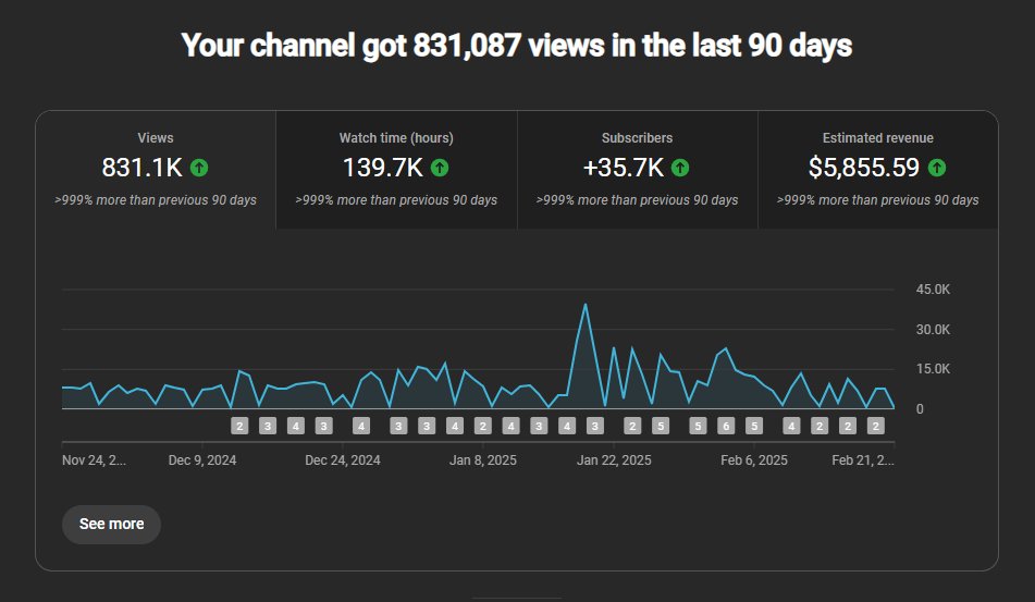 In the last 90 days I've done gone live on 80 different days, and produced a lot of content during this time. 

I really just want to say thank you to everyone for supporting me in anyway

It really means a lot 🫶 thank you.

0.5 $SOL to 5 people
>❤️+ ♻️&amp; leave a comment
