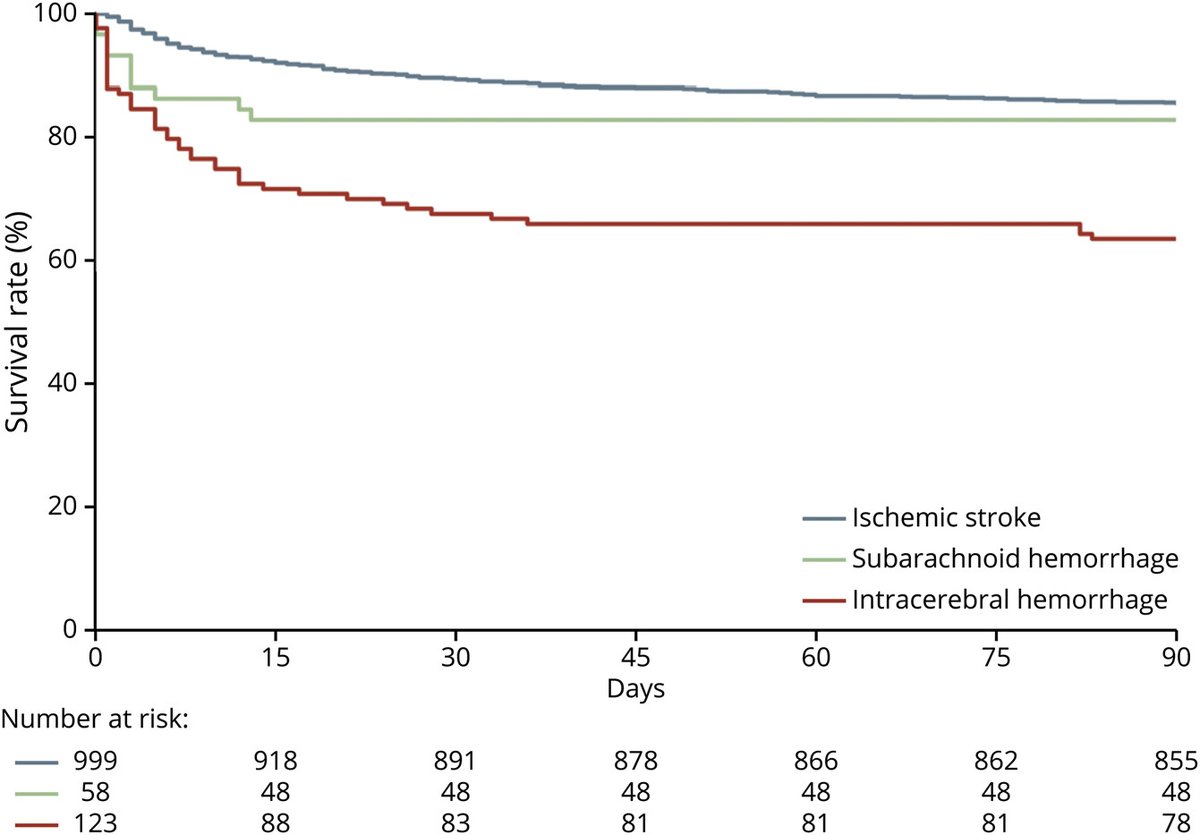 Up to date epidemiology and outcomes of ischemic stroke, ICH and SAH in the #Geneva cohort fresh out in <a href="/GreenJournal/">Neurology Journal</a> 🧠 - neurology.org/doi/10.1212/WN…