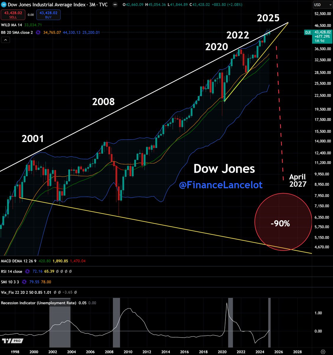 Dow Jones 125 resistance trendline update.
1929 vs 2025  $DJI