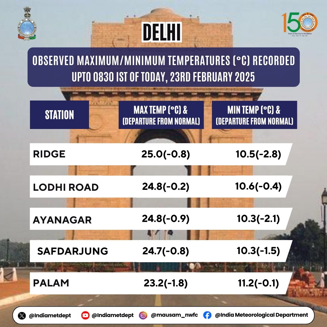 Indiametdept's tweet photo. Observed Maximum/Minimum Temperatures (°C) recorded upto 0830 IST of Today, 23rd February 2025

#Delhi #IMD #WeatherUpdate #Weather #IMDweatherforecast #maximumtemperatures #minimumtemperatures #temperatures #mausam #mausm

@moesgoi @ndmaindia @DDNational @airnewsalerts https://t.co/M3u1icS3FI