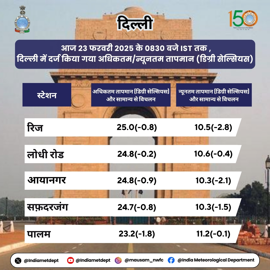 Indiametdept's tweet photo. आज 23 फरवरी 2025 के 0830 बजे IST, दिल्ली में दर्ज किया गया अधिकतम/न्यूनतम तापमान (डिग्री सेल्सियस)

#Delhi #IMD #WeatherUpdate #Weather #IMDweatherforecast #maximumtemperatures #minimumtemperatures #temperatures #mausam #mausm

@moesgoi @ndmaindia @DDNational @airnewsalerts https://t.co/jOyRPsAgzL