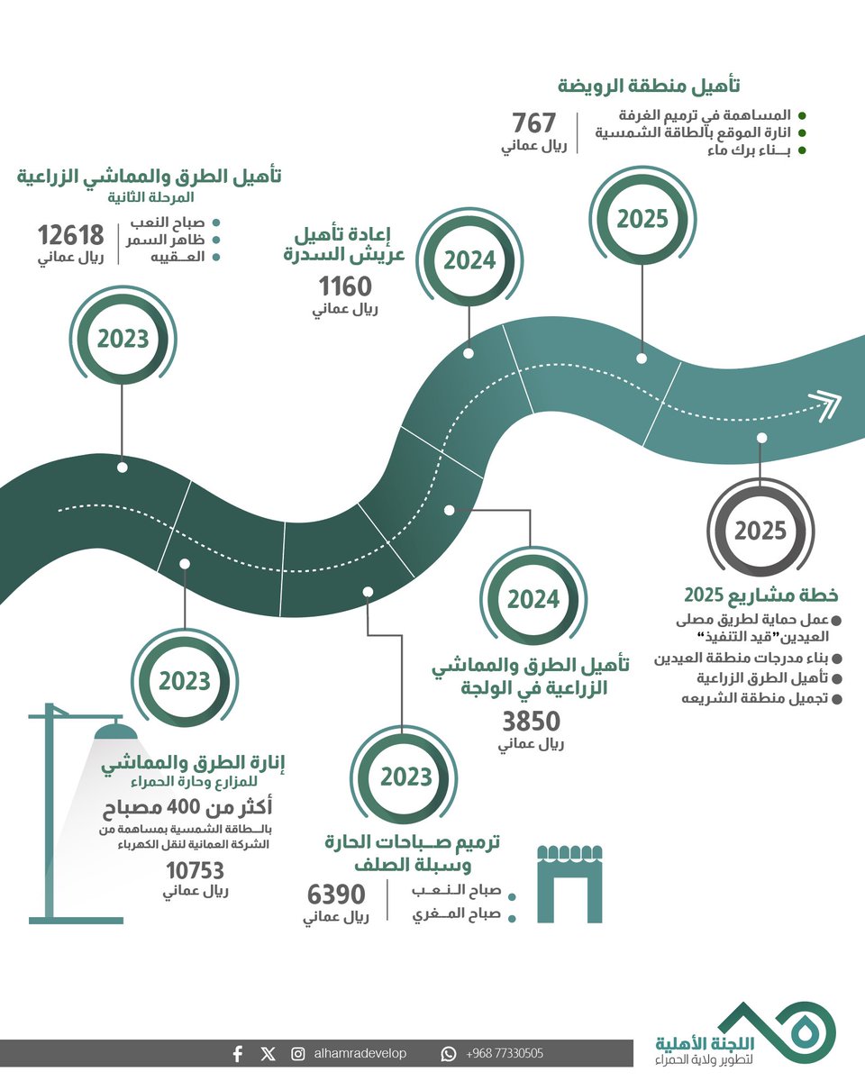 alhamradevelop's tweet photo. ✨رحلة عطاء✨
تجسِّد مسيرة اللجنة نهجًا مستدامًا للعطاء المجتمعي، عبر تنفيذ مشاريعَ تطوير رائدة في قطاعاتٍ متنوعة، مع استعراض أبرز المشاريع المنجزة والمشاريع الجاري تنفيذها.

#ولاية_الحمراء https://t.co/eUtz8tKWEQ
