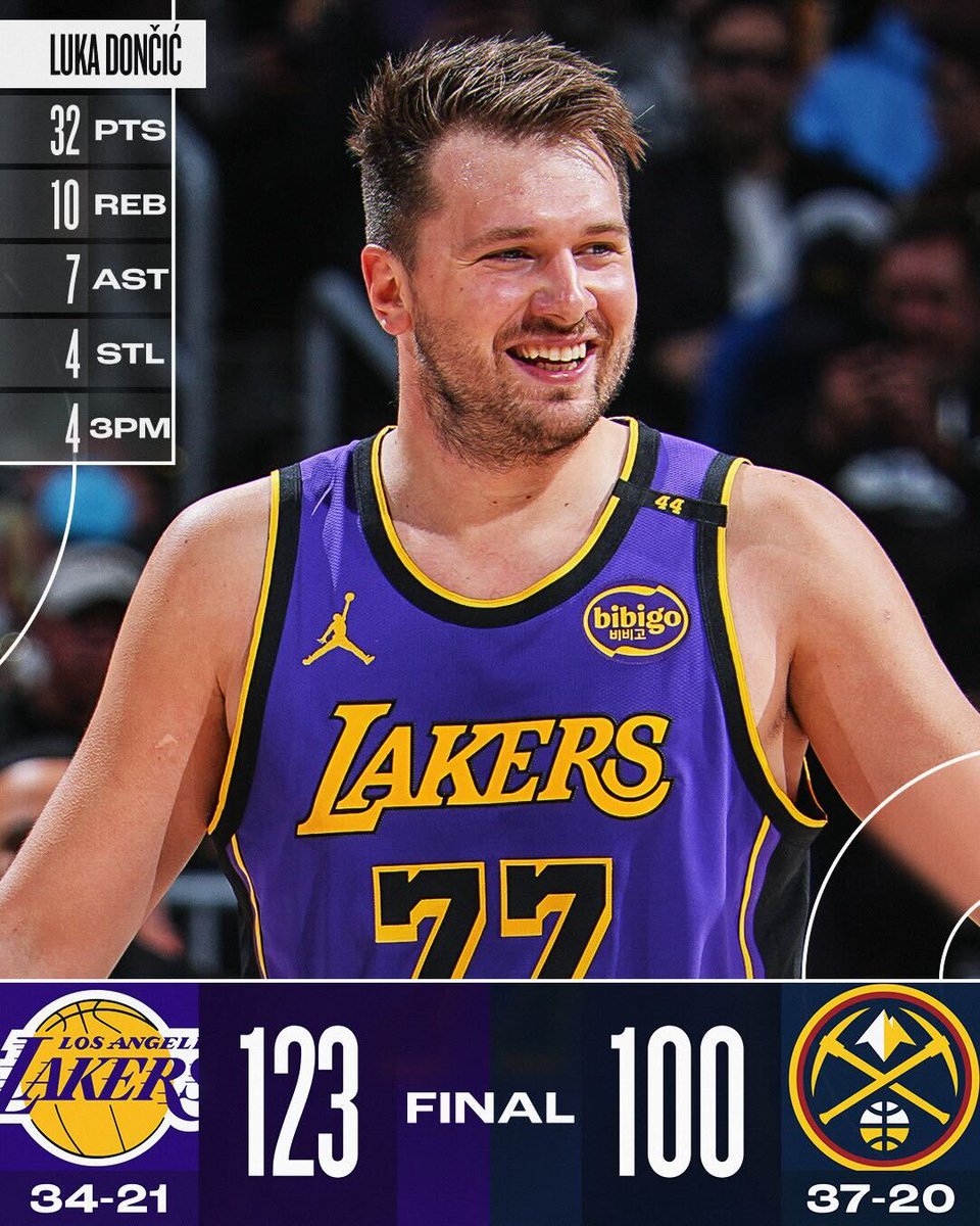 NBA's tweet photo. 🏀 SATURDAY'S FINAL SCORES 🏀

Luka Dončić scores his most points since joining the @Lakers (32) and leads them to the HUGE road win over Denver!

LeBron James: 25 PTS, 9 REB, 5 AST, 3 BLK
Austin Reaves: 23 PTS, 7 AST, 4 REB, 4 3PM
Rui Hachimura: 21 PTS, 4 AST, 4 3PM https://t.co/HRH9ojL58k