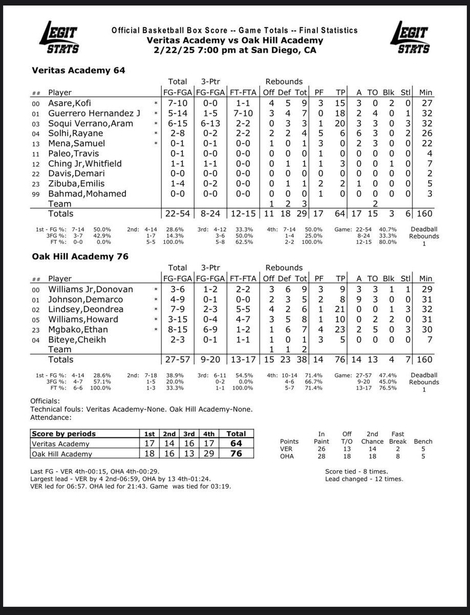 League Ready (@leaguerdy) on Twitter photo How did <a href="/oakhillhoops/">Oak Hill Warriors</a> pull out the, 76-64, win over <a href="/Veritashoops/">Veritas Academy Titans</a> on Saturday night in the #EYBLScholastic showdown?
✅Combined 44 points and 13 rebounds from <a href="/deelindsey_0/">Deondrea Lindsey</a> and <a href="/ethanmgbako/">Ethan Mgbako</a>
✅Shot 71.4% from the field in the fourth quarter
✅15 offensive rebounds How did <a href="/oakhillhoops/">Oak Hill Warriors</a> pull out the, 76-64, win over <a href="/Veritashoops/">Veritas Academy Titans</a> on Saturday night in the #EYBLScholastic showdown?
✅Combined 44 points and 13 rebounds from <a href="/deelindsey_0/">Deondrea Lindsey</a> and <a href="/ethanmgbako/">Ethan Mgbako</a>
✅Shot 71.4% from the field in the fourth quarter
✅15 offensive rebounds