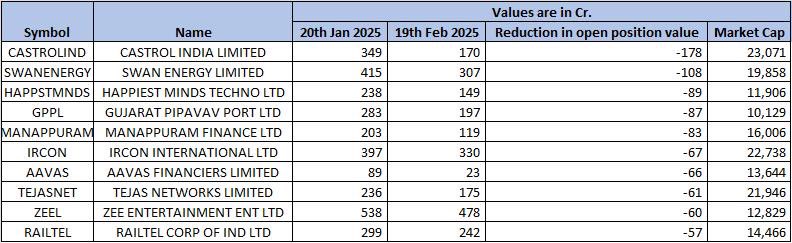 wsaurav_sauranw's tweet image. Zomato , Reliance has largest reduction in book size. 

It’s just indicative of what’s happening in market. 

NSE site : nseindia.com/all-reports#cr…