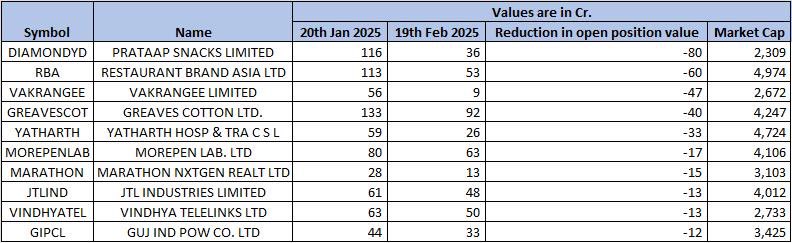 wsaurav_sauranw's tweet image. Zomato , Reliance has largest reduction in book size. 

It’s just indicative of what’s happening in market. 

NSE site : nseindia.com/all-reports#cr…