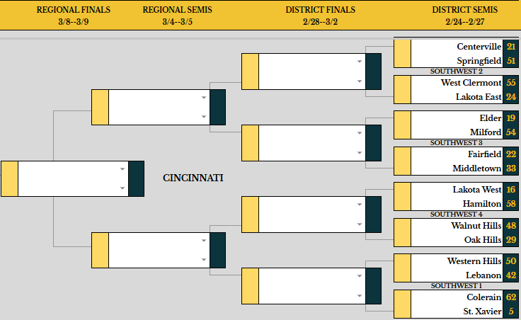 Now that the regular season is over, it's Districts week! 

Here's your D1 regional brackets!

Can view updates each night at martinrpi.com/brackets