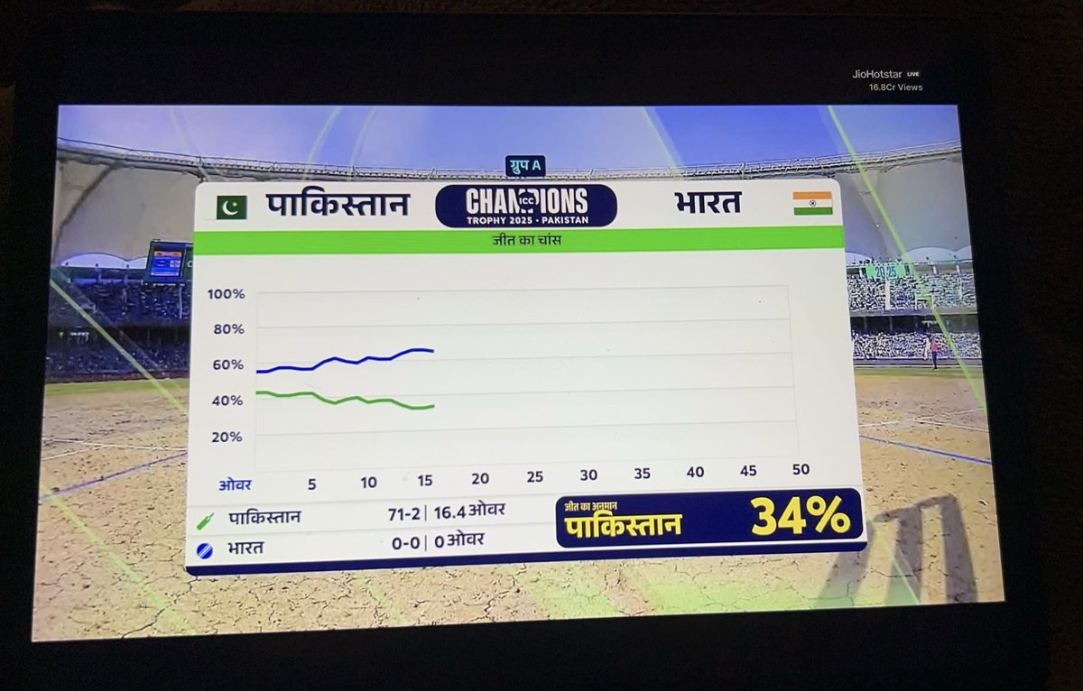 Lagta hai Pakistan ko duaon ki zarurt padhne vaali hai! 😂🤭
#INDvsPAK