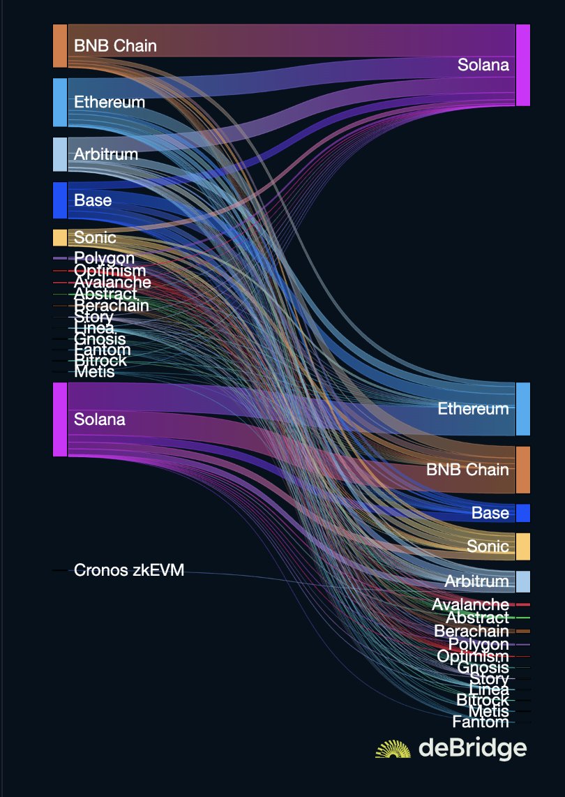 Flows coming back to <a href="/solana/">Solana</a>