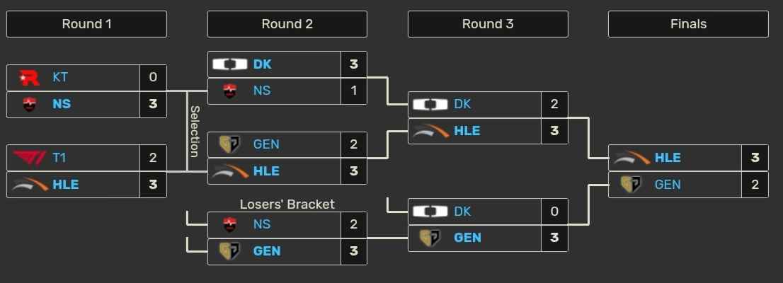 Congratulations to the Hanwha Life Esports for becoming the 2025 LCK Cup Champions after winning a 5 games final against <a href="/GenG/">Gen.G Esports</a>!

<a href="/HLEofficial/">Hanwha Life Esports</a> is also the first team that has qualified for the First Stand!