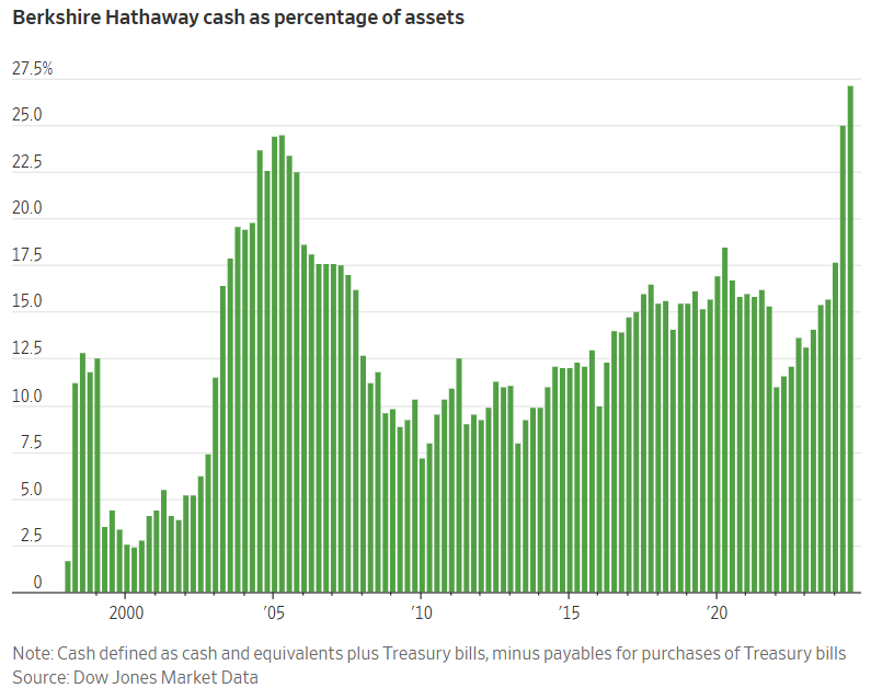 ContraInvest's tweet photo. Me parto 🙃

Buffett teniendo que tranquilizar a sus inversores para explicarles que su gigantesca (la mayor de su historia en %) posición en efectivo y Letras no es un cambio de filosofía de inversión.

Resumen: el mercado está carísimo y no encuentra oportunidades. https://t.co/3ocCT7nKmZ