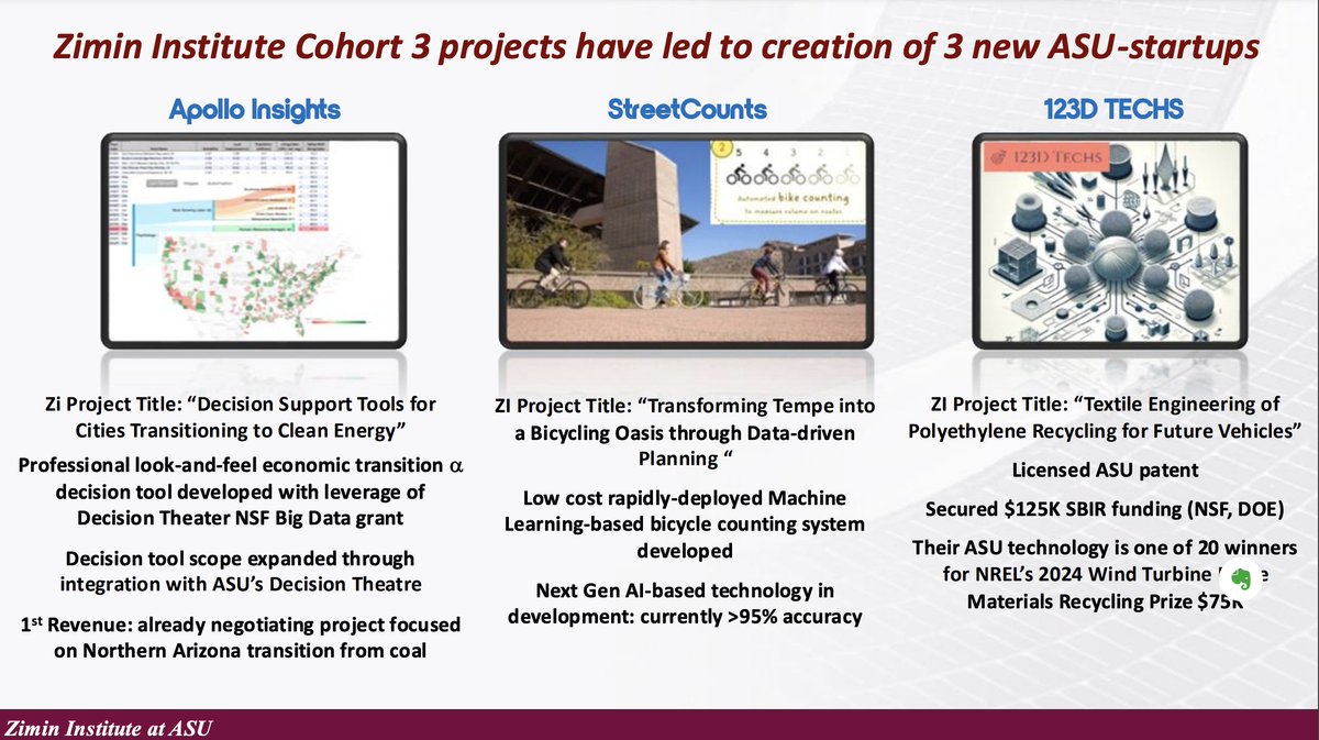 Zimin Institutes (@zimininstitutes) on Twitter photo ๐ย Welcome Our New Startups!ย ๐
Weโre excited present three new spinoffs from research projects supported by the Zimin Institute at <a href="/ASU/">Arizona State University</a>:
๐ย Apollo Insights,
๐ฒย StreetCounts,
๐ย 123D TECHS.
Congratulations to the teams! ๐ย Welcome Our New Startups!ย ๐
Weโre excited present three new spinoffs from research projects supported by the Zimin Institute at <a href="/ASU/">Arizona State University</a>:
๐ย Apollo Insights,
๐ฒย StreetCounts,
๐ย 123D TECHS.
Congratulations to the teams!