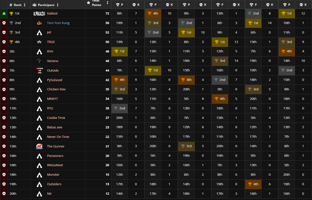 LiquipediaApex's tweet image. The first PLQ wraps up in APAC South and Kakkoii gets their ticket to Pro League and the #ALGS Open!

🥇 #Kakkoii
🇮🇩 @GodlyEnough_
🇮🇩 @rizkyngrhh
🇮🇩 @veeycy 

🥈 #TomYumKung
🇹🇭 @Killoposz1 
🇹🇭 @ItsPatiphan
🇹🇭 @JackcuteA

🥉 #J4F
🇸🇬 @SaviourHeavier 
🇹🇭 @itsTempplex 
🇮🇩 @Heeeiii_