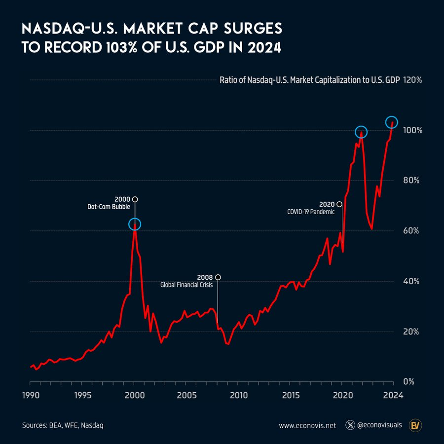 GlobalMktObserv's tweet photo. 🚨HOLY COW:

Nasdaq market capitalization relative to US GDP hit a RECORD 103%.

The ratio DOUBLED in 5 years and exceeds the 2000 Dot-Com Bubble by ~40 percentage points.

All while, the US stock market cap to GDP is sitting near a record of 207%.

Will this revert to the mean? https://t.co/k3Z20Pweiq